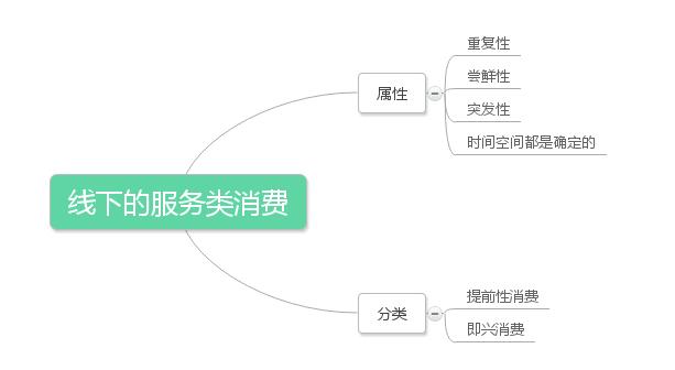 美團和糯米團購運營模式的不同之處